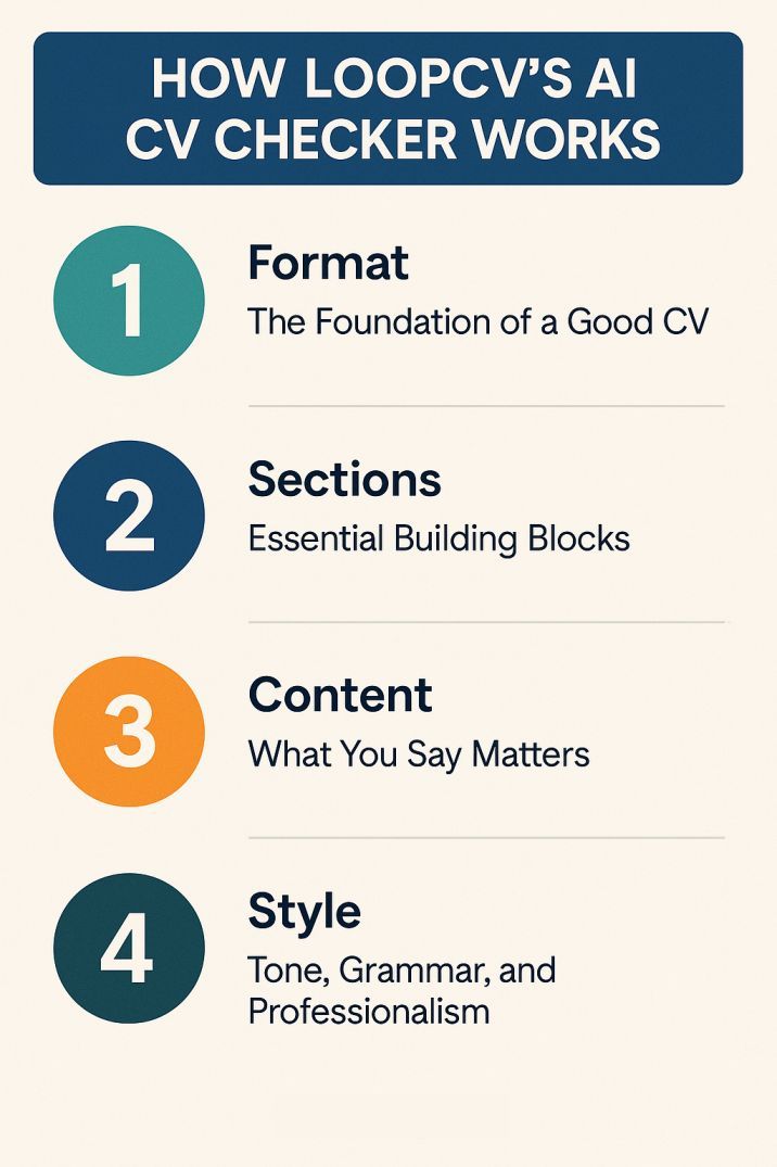 How Loopcv’s AI CV Checker Works