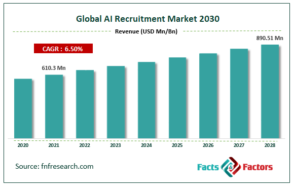 Bar chart showing the global AI recruitment market growing from 610.3 million in 2021 to a projected 890.51 million by 2028