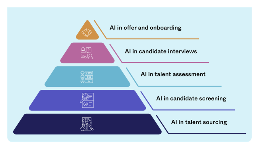Pyramid diagram showing five stages where AI is used in recruitment: talent sourcing, candidate screening, talent assessment, candidate interviews, and offer and onboarding