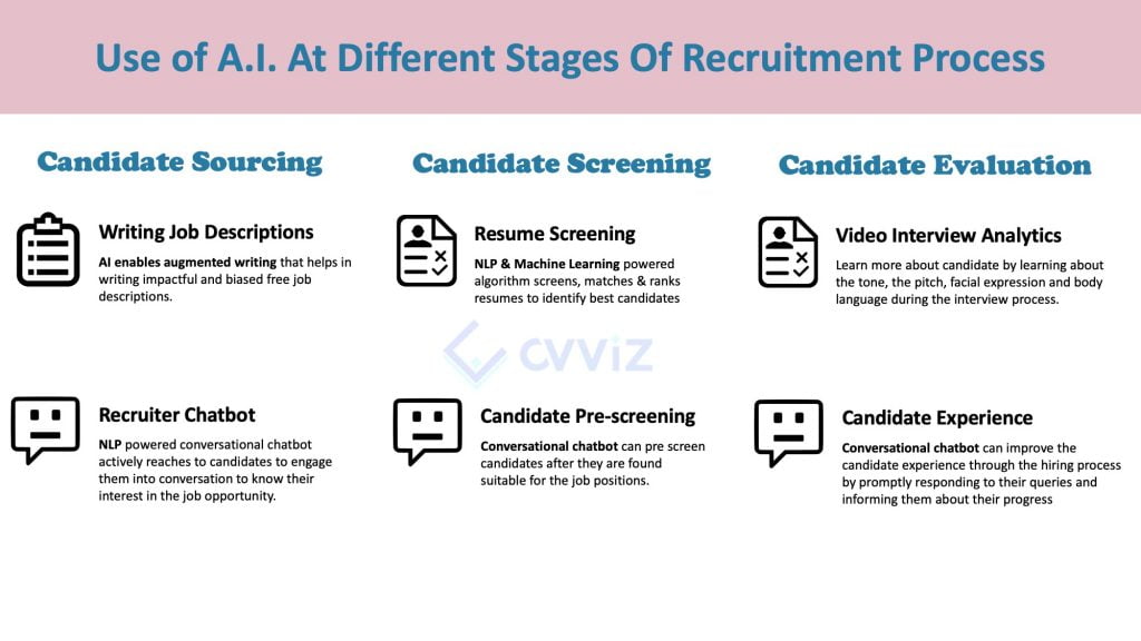 Infographic showing use of AI at different stages of the recruitment process: candidate sourcing, screening, and evaluation