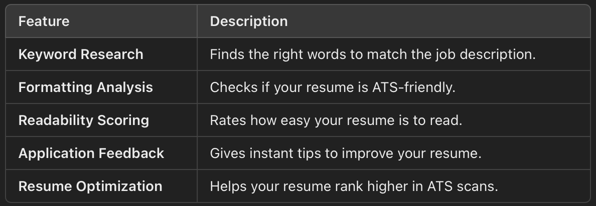 Table listing ATS resume checker features: keyword research, formatting analysis, readability scoring, application feedback, and resume optimization