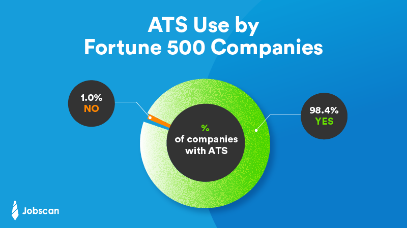 Chart showing 98.4% of Fortune 500 companies use an Applicant Tracking System
