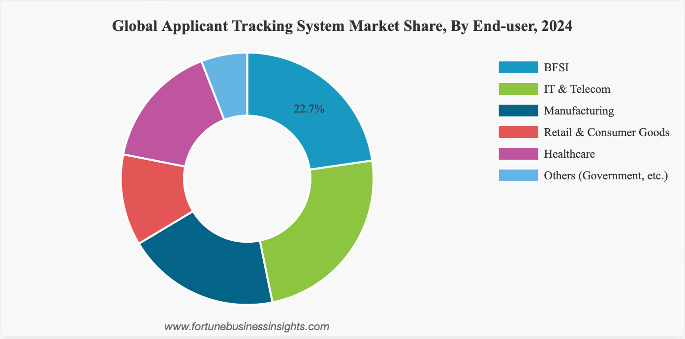Pie chart showing global Applicant Tracking System market share by end-user industry in 2024, led by IT and Telecom and BFSI