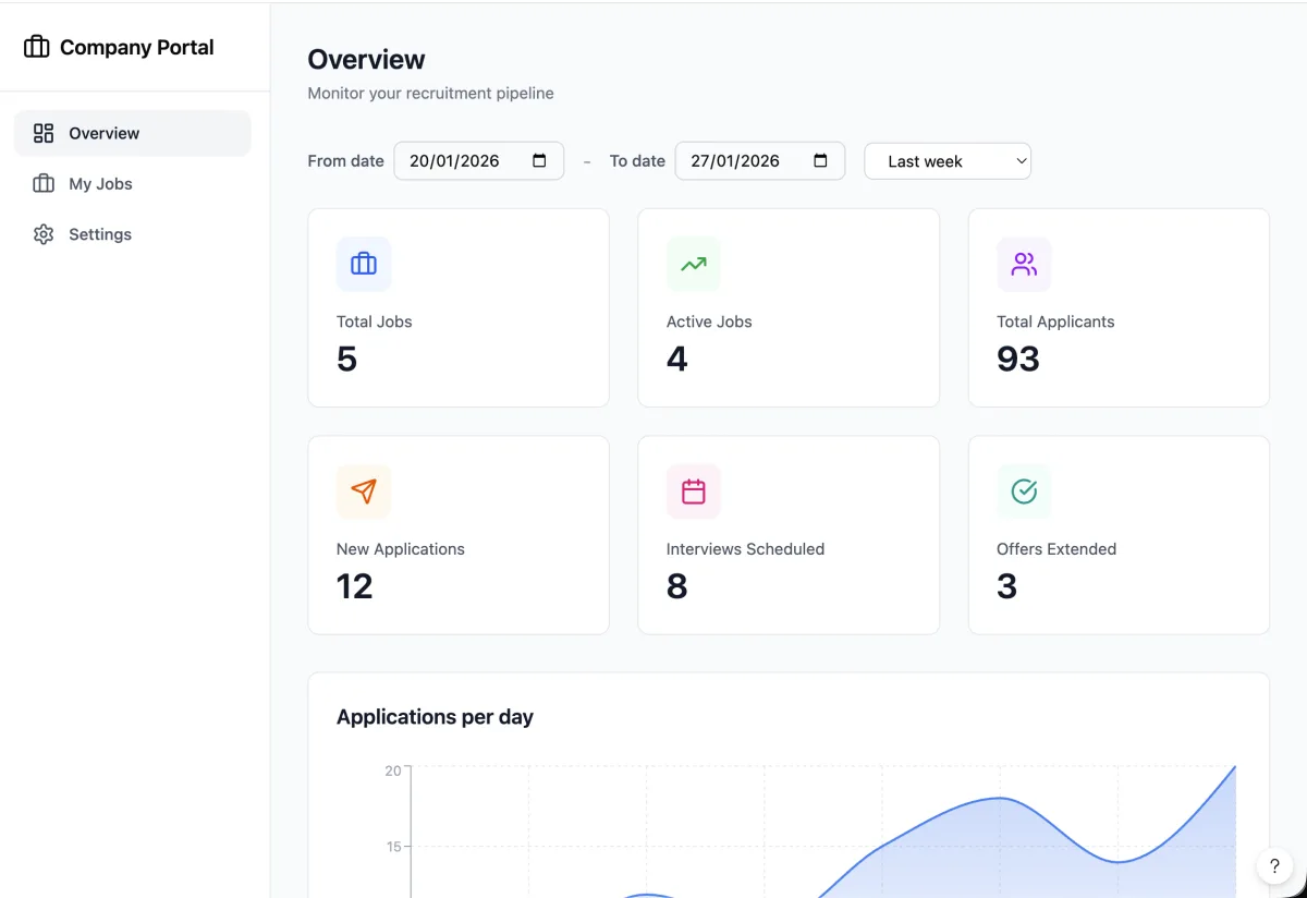 HireTempo by LoopCV dashboard showing recruitment analytics, active job postings, applicant volume, and scheduled interviews