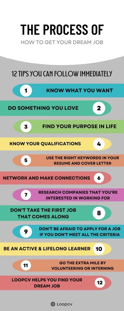 Infographic titled The Process of How to Get Your Dream Job, listing 12 tips including knowing what you want, using the right keywords, and networking