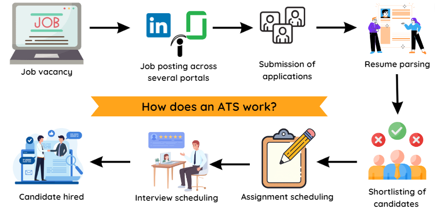 Flowchart showing how an Applicant Tracking System works, from job vacancy posting to candidate hired