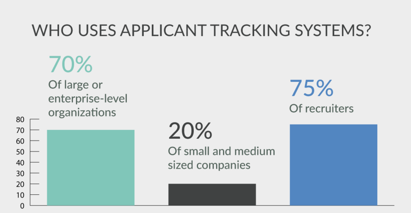 Bar chart showing 70% of large enterprises, 20% of small and medium businesses, and 75% of recruiters use Applicant Tracking Systems